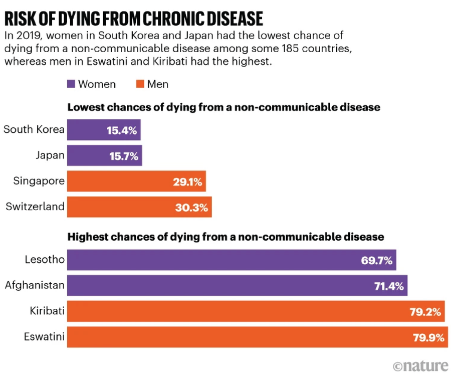 Graphic displaying data showing that among 185 countries, women in South Korea and Japan had the lowest chance of dying from a non-communicable disease, whereas men in Eswatini and Kiribati had the highest.
