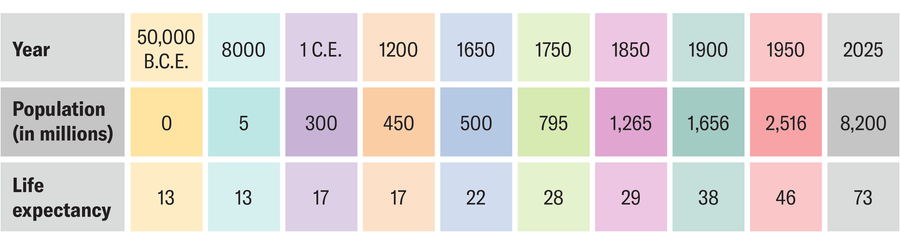 Table includes world population in millions and life expectancy in 10 different years from 50,000 B.C.E. to C.E. 2025.