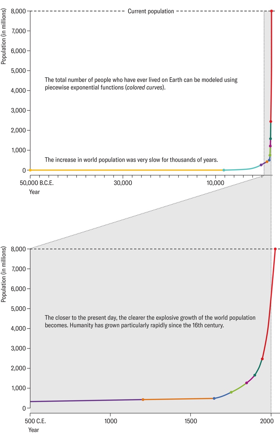 Chart with colored segments to denote different time intervals shows the increasing number of people over time.