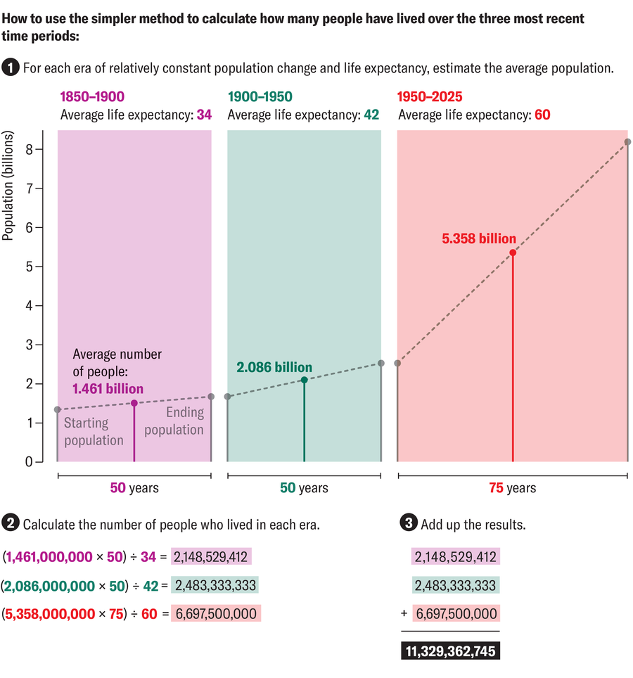 A step-by-step visual explainer uses data from the earlier table to reveal a simplified method of mapping out total population over time.